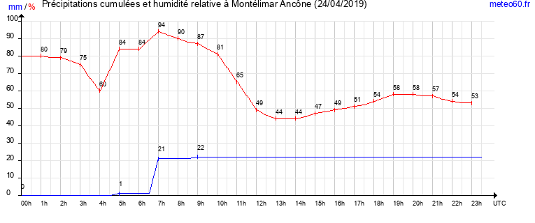 cumul des precipitations