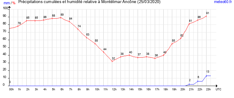 cumul des precipitations