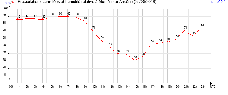 cumul des precipitations