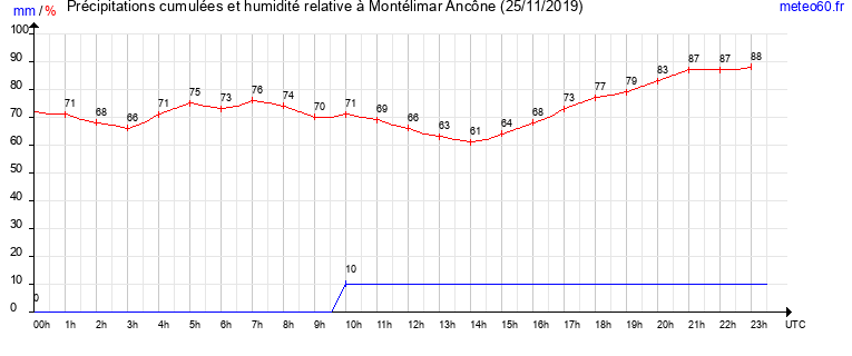 cumul des precipitations