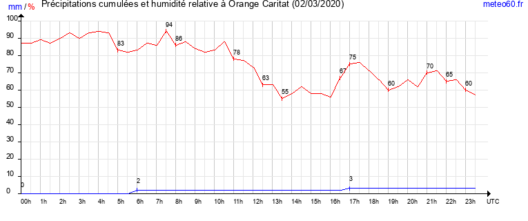 cumul des precipitations