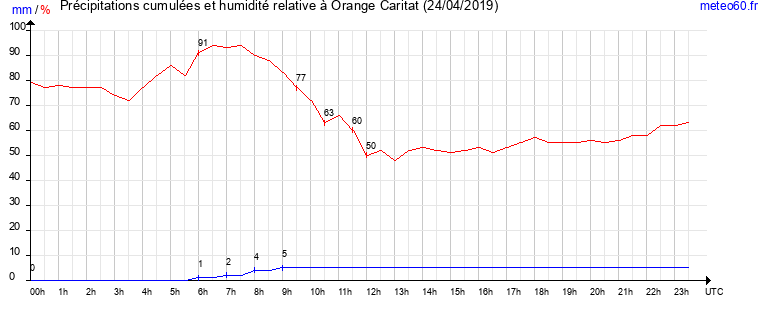 cumul des precipitations