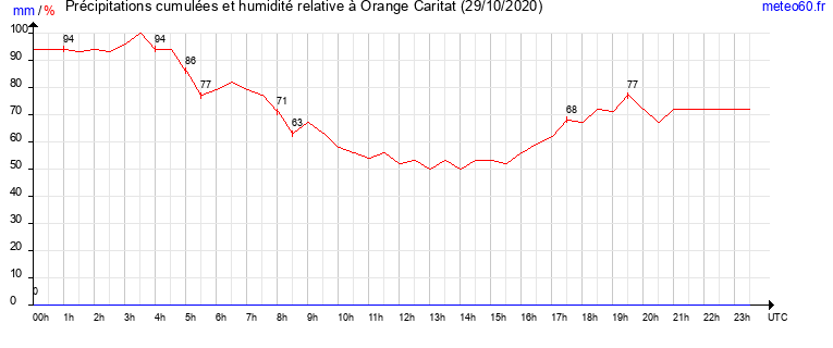 cumul des precipitations