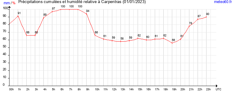 cumul des precipitations