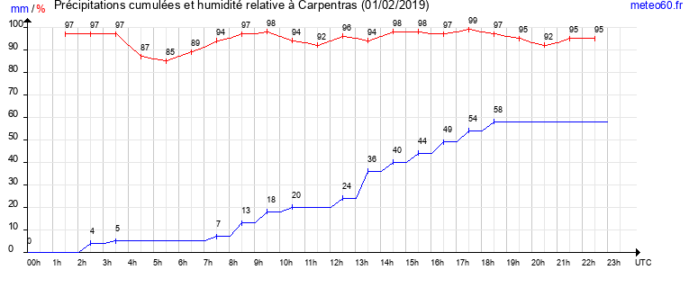 cumul des precipitations