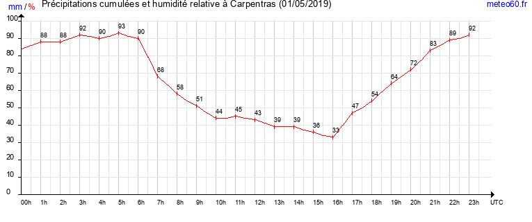 cumul des precipitations