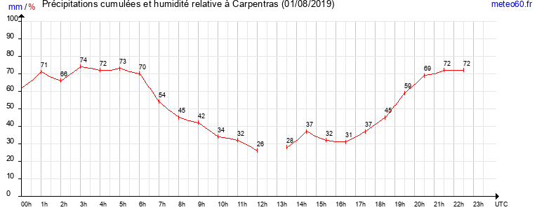 cumul des precipitations