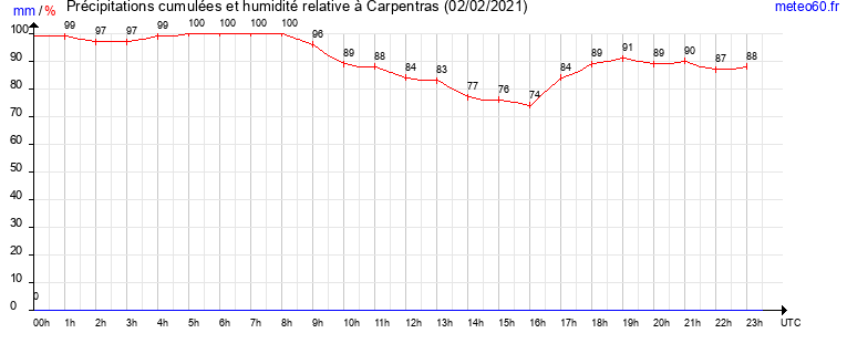 cumul des precipitations