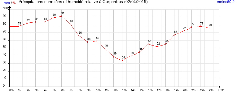 cumul des precipitations