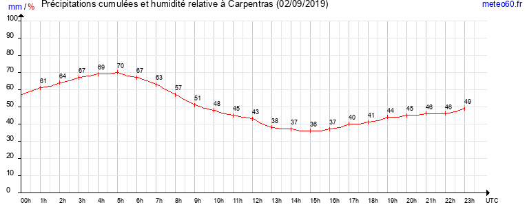 cumul des precipitations