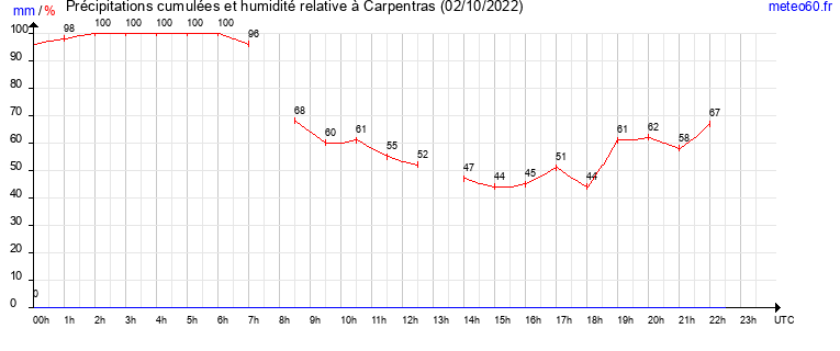 cumul des precipitations