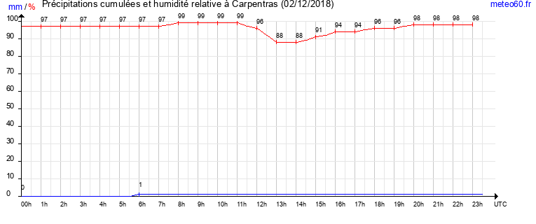 cumul des precipitations