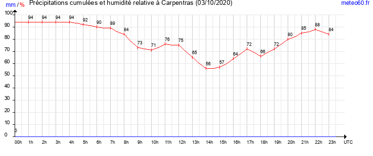 cumul des precipitations