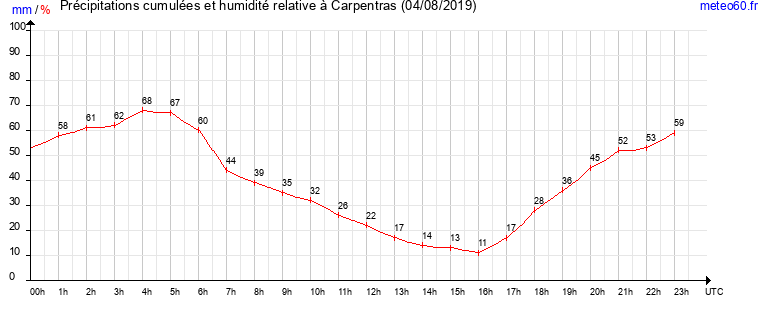 cumul des precipitations