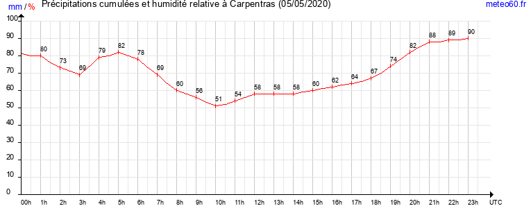 cumul des precipitations