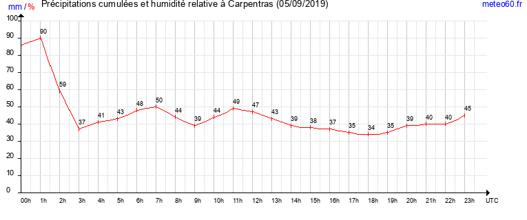 cumul des precipitations