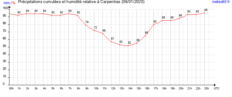 cumul des precipitations