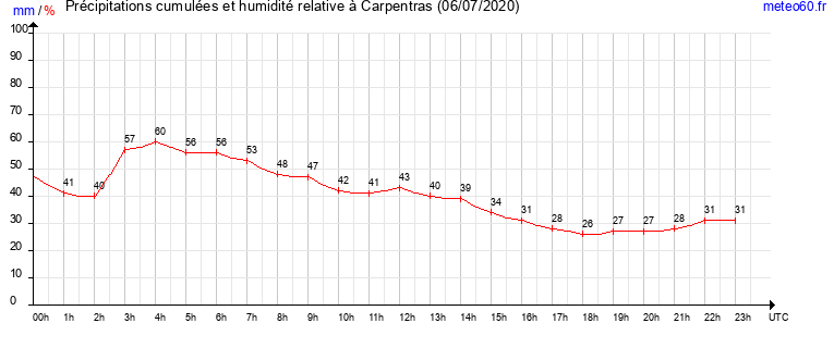 cumul des precipitations