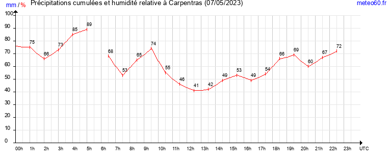 cumul des precipitations