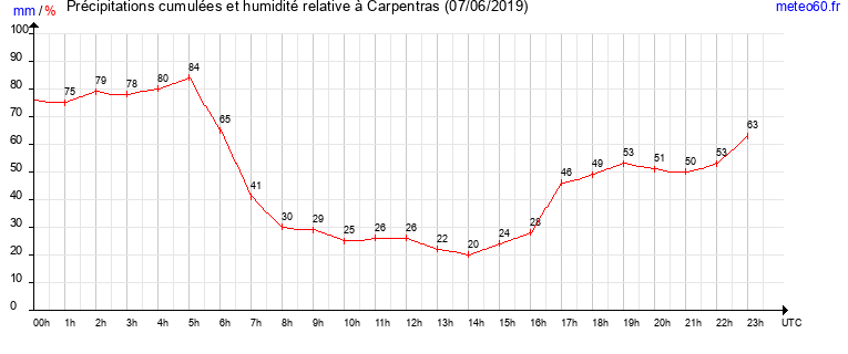 cumul des precipitations