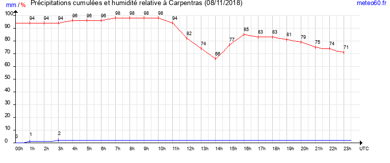 cumul des precipitations