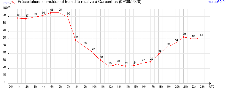 cumul des precipitations