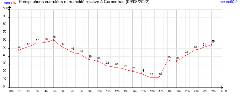 cumul des precipitations