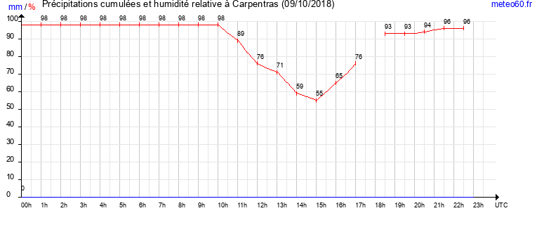 cumul des precipitations