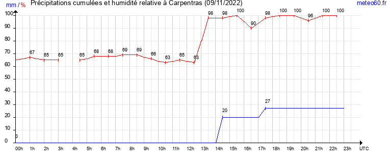 cumul des precipitations