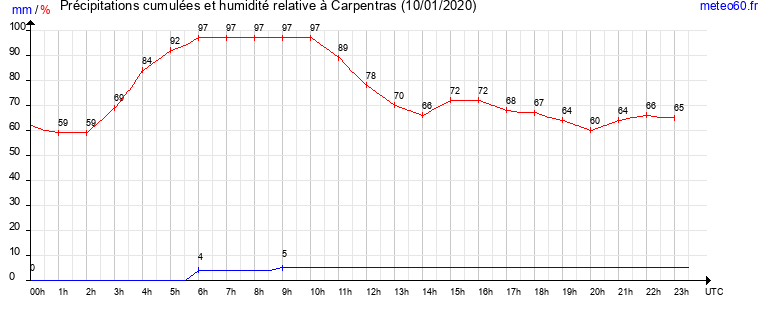 cumul des precipitations