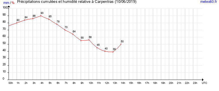 cumul des precipitations