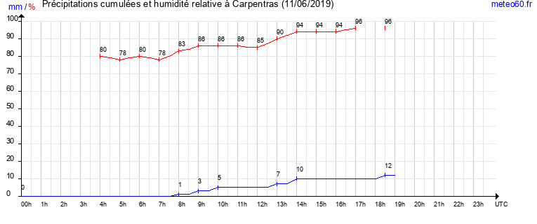 cumul des precipitations