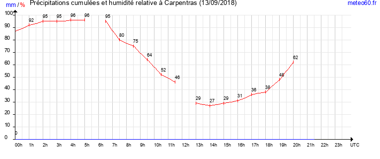 cumul des precipitations