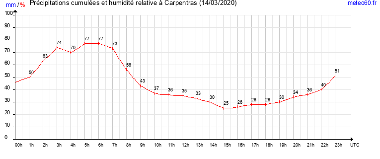 cumul des precipitations