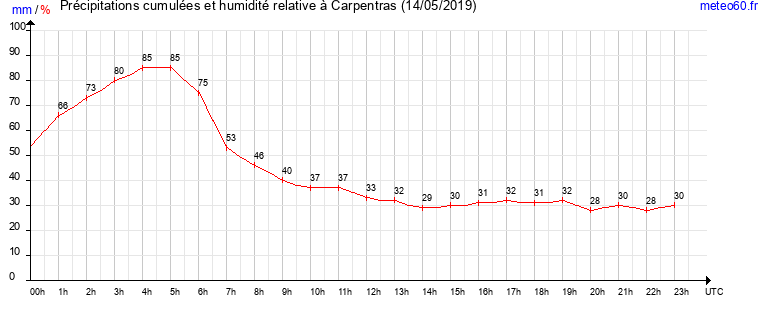 cumul des precipitations