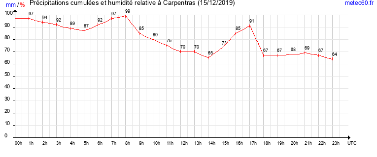 cumul des precipitations