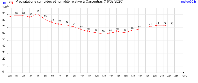 cumul des precipitations