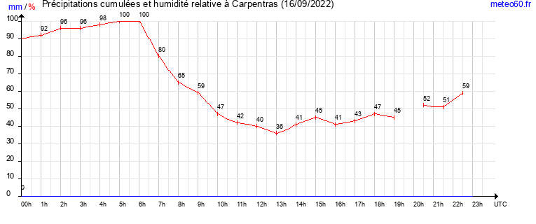 cumul des precipitations