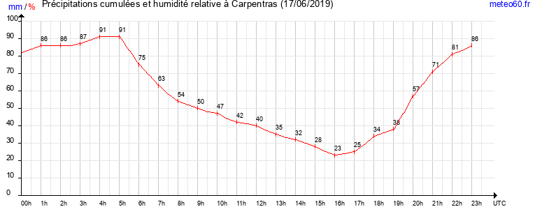 cumul des precipitations