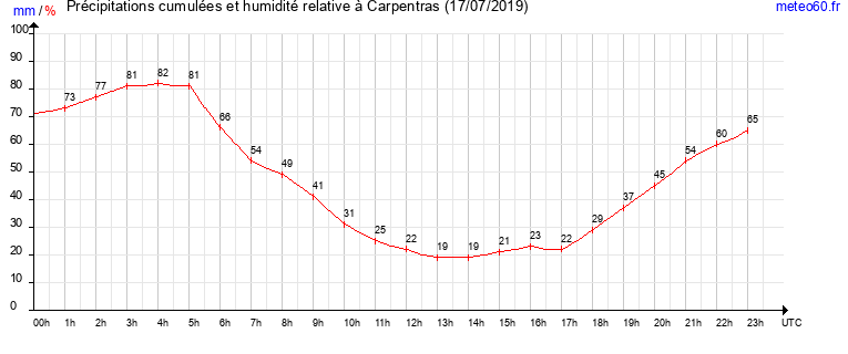 cumul des precipitations