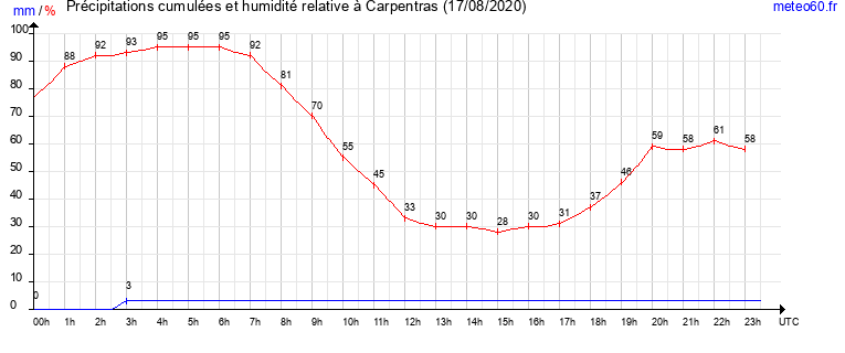 cumul des precipitations