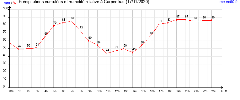 cumul des precipitations