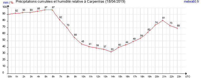 cumul des precipitations