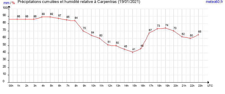 cumul des precipitations