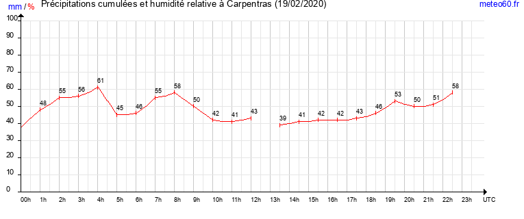 cumul des precipitations