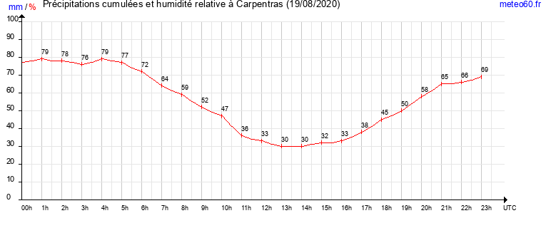 cumul des precipitations