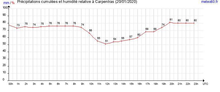 cumul des precipitations