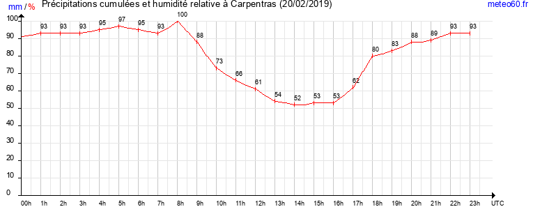 cumul des precipitations