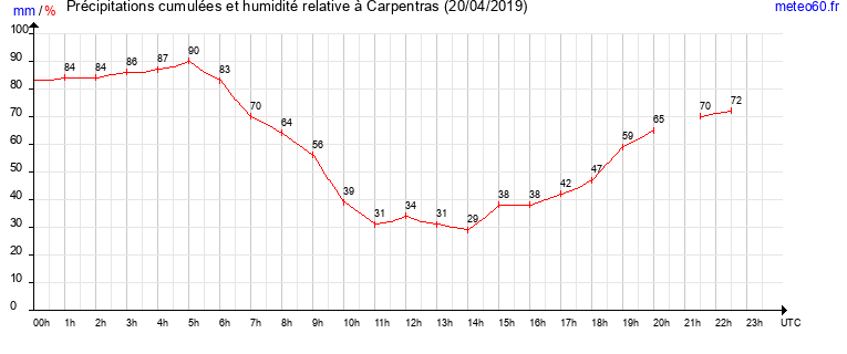 cumul des precipitations