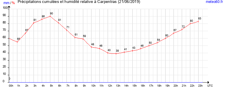 cumul des precipitations